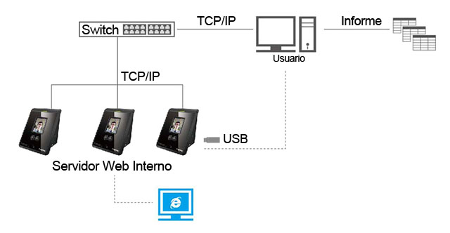 Conexiones con PC a través de TCP/IP y USB.