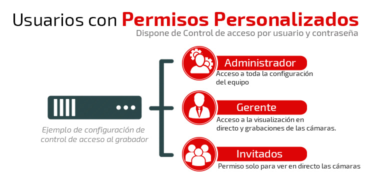 Hasta 10 usuarios con clave personalizada de forma simultánea en el equipo. 