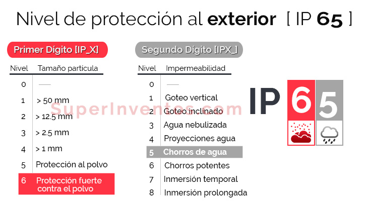 Nivel de protección al exterior IP65
