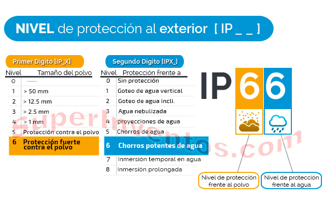 Protección IP66 contra lluvia, polvo y humedad