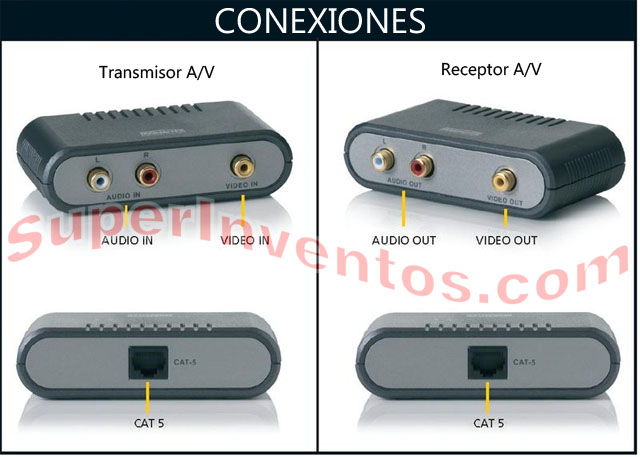 Conexiones del emisor y receptor Megaview 50.