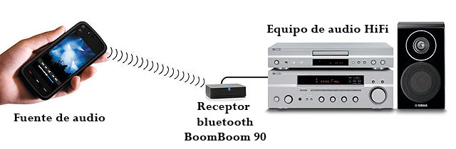 Esquema de funcionamiento del receptor BoomBoom 90
