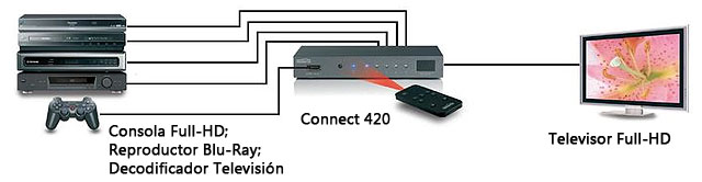 Conmutador de aparatos HDMI con un solo cable Connect 420