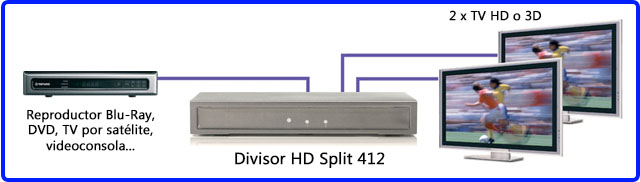 Divisor de 2 canales HD compatible con todos los formatos 3D.