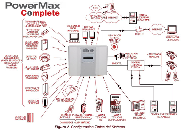 Detalle de las posibles conexiones y comunicaciones de la central PowerMax Complete.