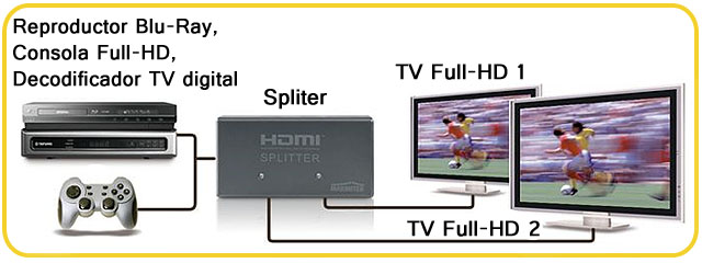 Spliter 1 entrada HDMI y 2 salidas para televisores Full-HD