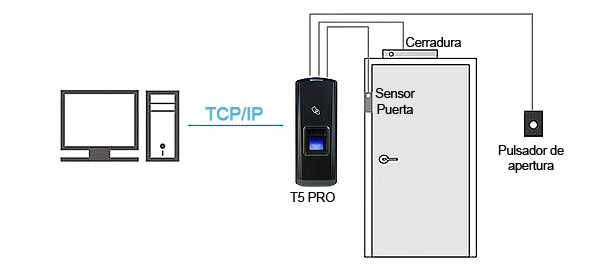 Comunicación entre los elementos del control de acceso T5 PRO.