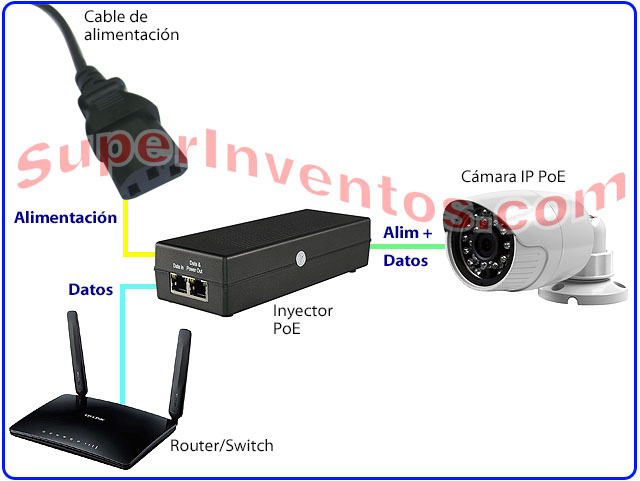 Inyector PoE para cámaras IP, esquema de funcionamiento.